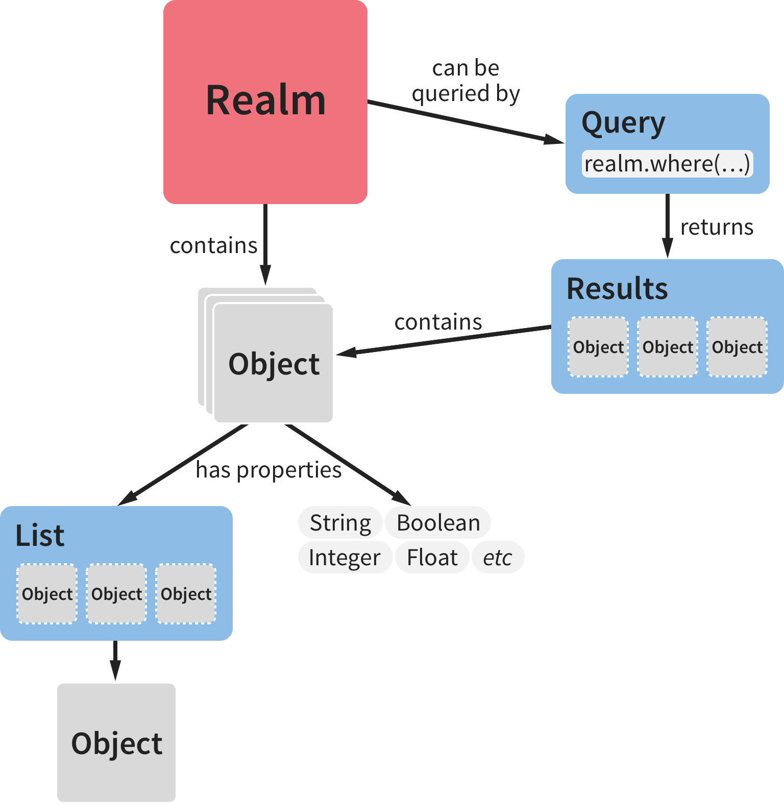 Overview of Realm